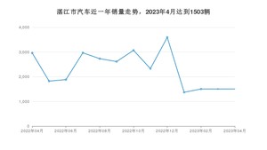 4月湛江市汽车销量数据统计 Aion Y排名第一(2023年)