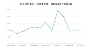 4月昭通市汽车销量数据统计 宏光MINI EV排名第一(2023年)