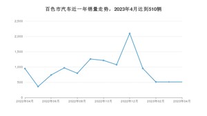 4月百色市汽车销量数据统计 宏光MINI EV排名第一(2023年)