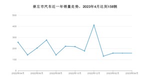 崇左市4月汽车销量数据发布 宏光MINI EV排名第一(2023年)