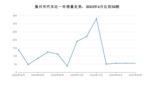 儋州市4月汽车销量统计 轩逸排名第一(2023年)