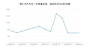 4月铜仁市汽车销量情况如何? 宏光MINI EV排名第一(2023年)