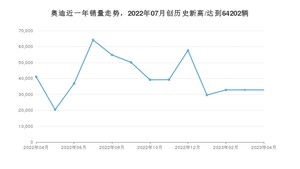 奥迪销量4月份怎么样? 众车网权威发布(2023年)
