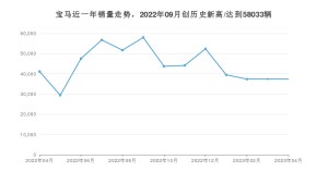 宝马 4月份销量数据发布 同比下降9.22%(2023年)