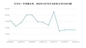 本田 4月份销量数据发布 同比下降45.97%(2023年)