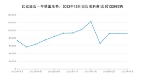 4月比亚迪销量情况如何? 众车网权威发布(2023年)