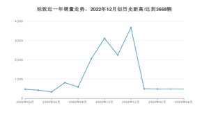 标致销量4月份怎么样? 众车网权威发布(2023年)