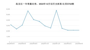起亚销量4月份怎么样? 众车网权威发布(2023年)