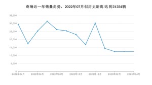 奇瑞 4月份销量怎么样? 众车网权威发布(2023年)