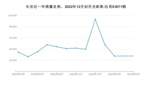 长安 4月份销量数据发布 同比下降19.71%(2023年)