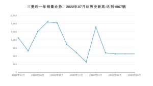 三菱 4月份销量数据发布 同比下降46.26%(2023年)