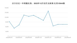 4月沃尔沃销量怎么样? 众车网权威发布(2023年)