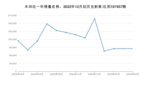4月丰田销量怎么样? 众车网权威发布(2023年)