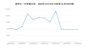 福特销量4月份怎么样? 众车网权威发布(2023年)