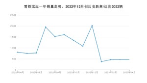 4月雪铁龙销量情况如何? 众车网权威发布(2023年)