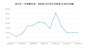 现代 4月份销量数据发布 同比增长13.53%(2023年)