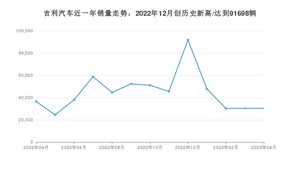 吉利汽车 4月份销量怎么样? 众车网权威发布(2023年)