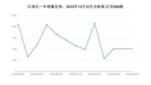 江淮销量4月份怎么样? 众车网权威发布(2023年)