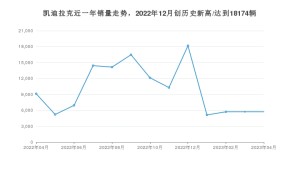 凯迪拉克 4月份销量数据发布 同比下降37.34%(2023年)