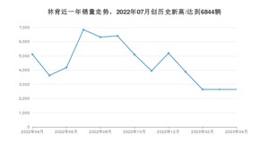 4月林肯销量怎么样? 众车网权威发布(2023年)