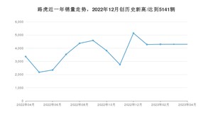 路虎 4月份销量怎么样? 众车网权威发布(2023年)