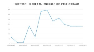 4月玛莎拉蒂销量怎么样? 众车网权威发布(2023年)