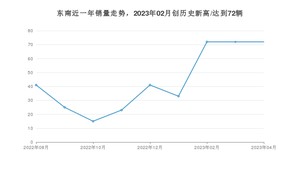 4月东南销量情况如何? 众车网权威发布(2023年)