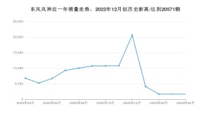 东风风神销量4月份怎么样? 众车网权威发布(2023年)