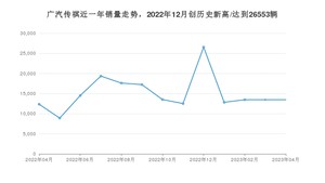 4月广汽传祺销量怎么样? 众车网权威发布(2023年)