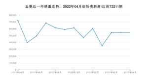 五菱销量4月份怎么样? 众车网权威发布(2023年)