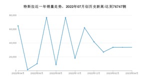 特斯拉销量4月份怎么样? 众车网权威发布(2023年)