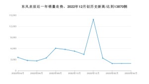 东风启辰 4月份销量数据发布 同比下降45.77%(2023年)