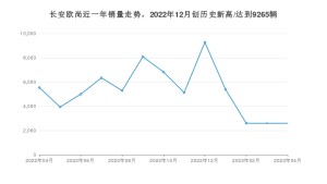长安欧尚销量4月份怎么样? 众车网权威发布(2023年)