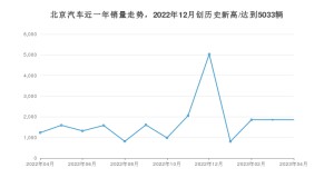 北京汽车 4月份销量数据发布 同比增长50.77%(2023年)