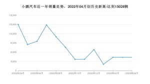 小鹏汽车销量4月份怎么样? 众车网权威发布(2023年)