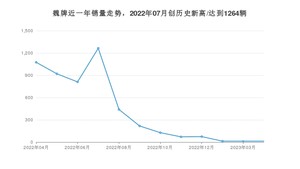 魏牌 4月份销量怎么样? 众车网权威发布(2023年)