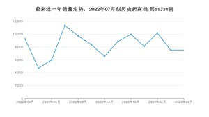 蔚来 4月份销量怎么样? 众车网权威发布(2023年)