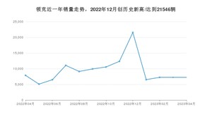 领克 4月份销量怎么样? 众车网权威发布(2023年)