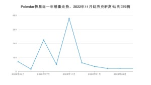 Polestar极星 4月份销量数据发布 同比下降68.57%(2023年)