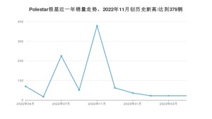 Polestar极星 4月份销量数据发布 同比下降68.57%(2023年)