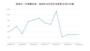 4月极狐销量情况如何? 众车网权威发布(2023年)