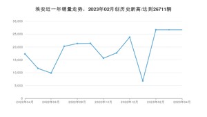 4月埃安销量情况如何? 众车网权威发布(2023年)