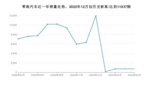 零跑汽车 4月份销量怎么样? 众车网权威发布(2023年)