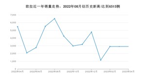 欧拉 4月份销量数据发布 同比下降46.88%(2023年)