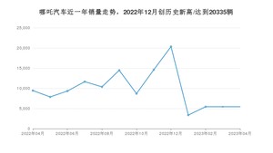 哪吒汽车 4月份销量数据发布 同比下降42.44%(2023年)