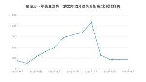 4月星途销量怎么样? 众车网权威发布(2023年)