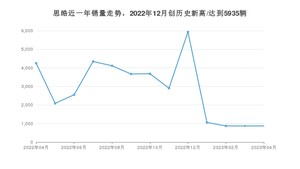 思皓 4月份销量怎么样? 众车网权威发布(2023年)