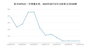 4月高合HiPhi销量情况如何? 众车网权威发布(2023年)