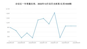 合创销量4月份怎么样? 众车网权威发布(2023年)