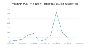 中国重汽VGV 4月份销量怎么样? 众车网权威发布(2023年)